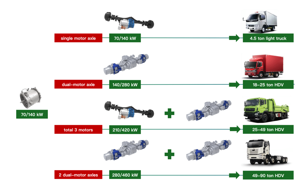 A eaxle está se tornando modular