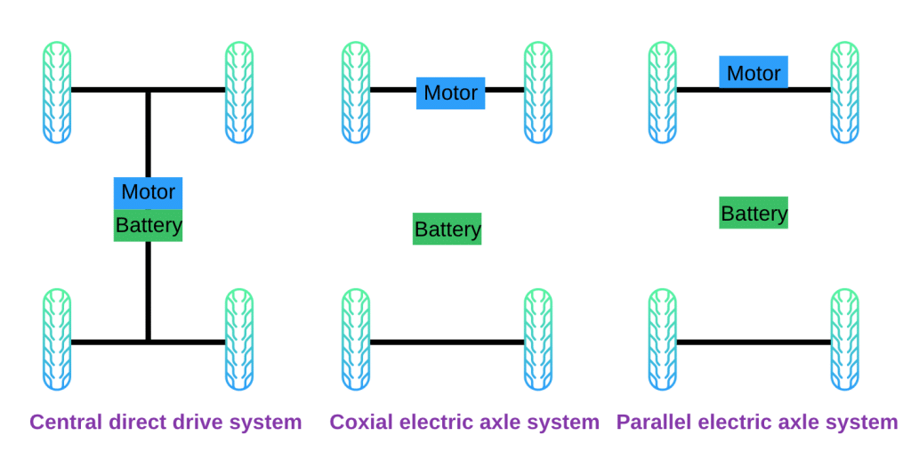 Diagrama esquemático de la colocación del motor para ejes de accionamiento directo, ejes de accionamiento eléctrico coaxial y ejes de accionamiento eléctrico de ejes paralelos.