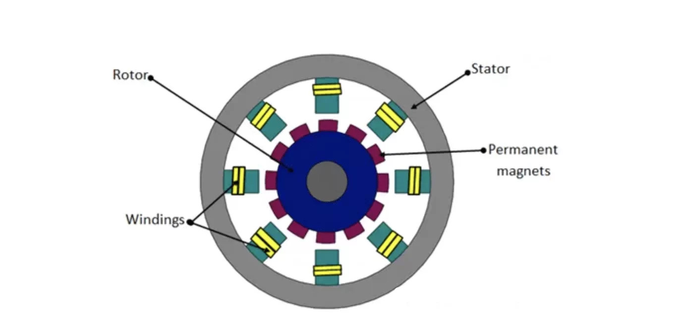 Estructura y componentes del motor PMSM y del motor asíncrono