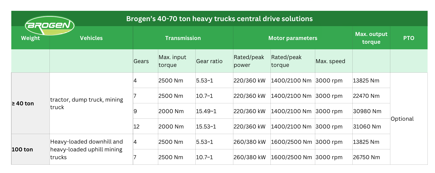 Brogen 40-70ton central drive solution parameters