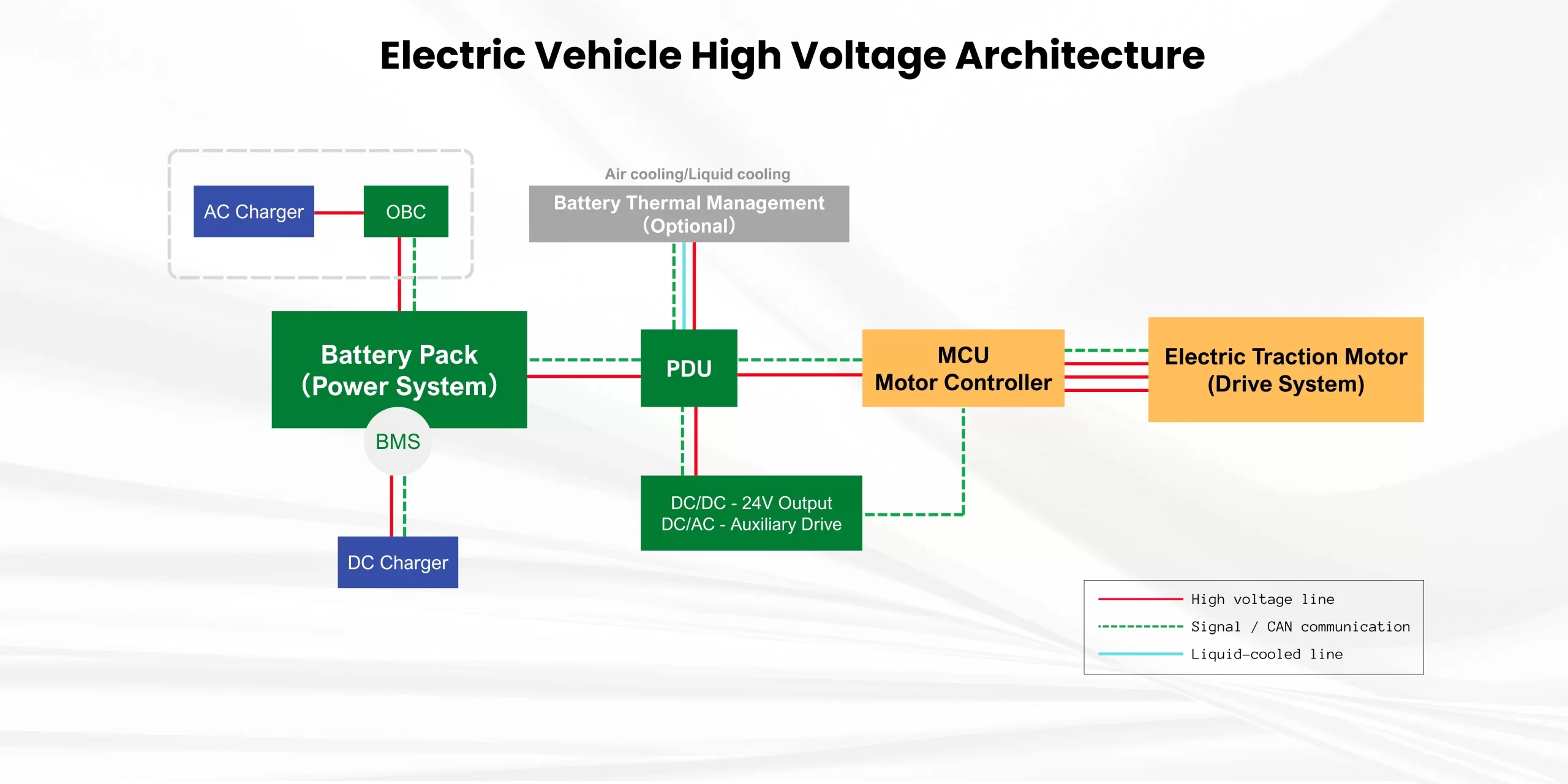 Diagrama de la arquitectura de alta tensión de un vehículo eléctrico