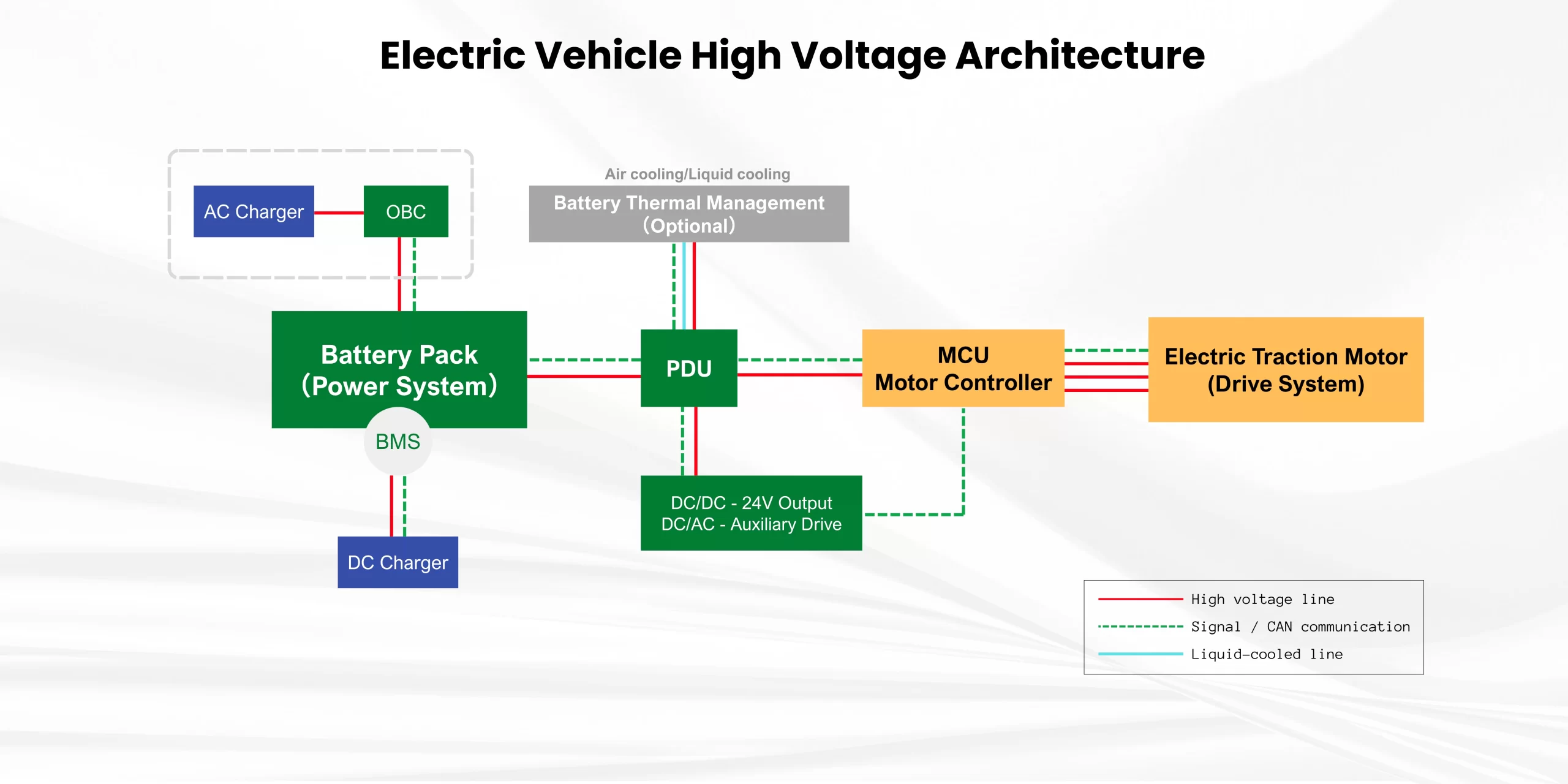 Diagrama de la arquitectura de alta tensión de un vehículo eléctrico