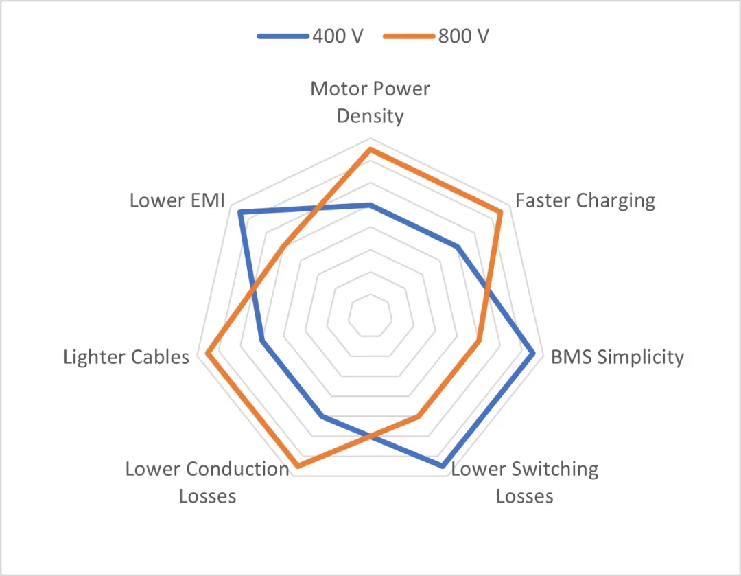 Comparación de plataformas de tensión de las baterías de los vehículos eléctricos