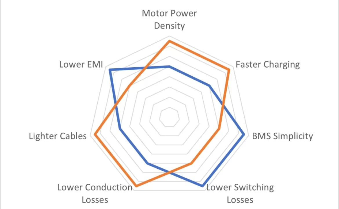 EV battery voltage platforms comparison