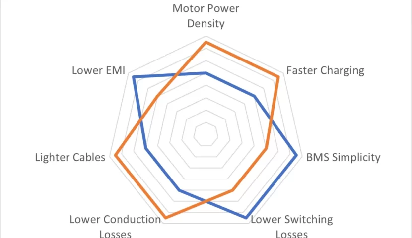 Comparação entre plataformas de tensão de baterias para veículos elétricos