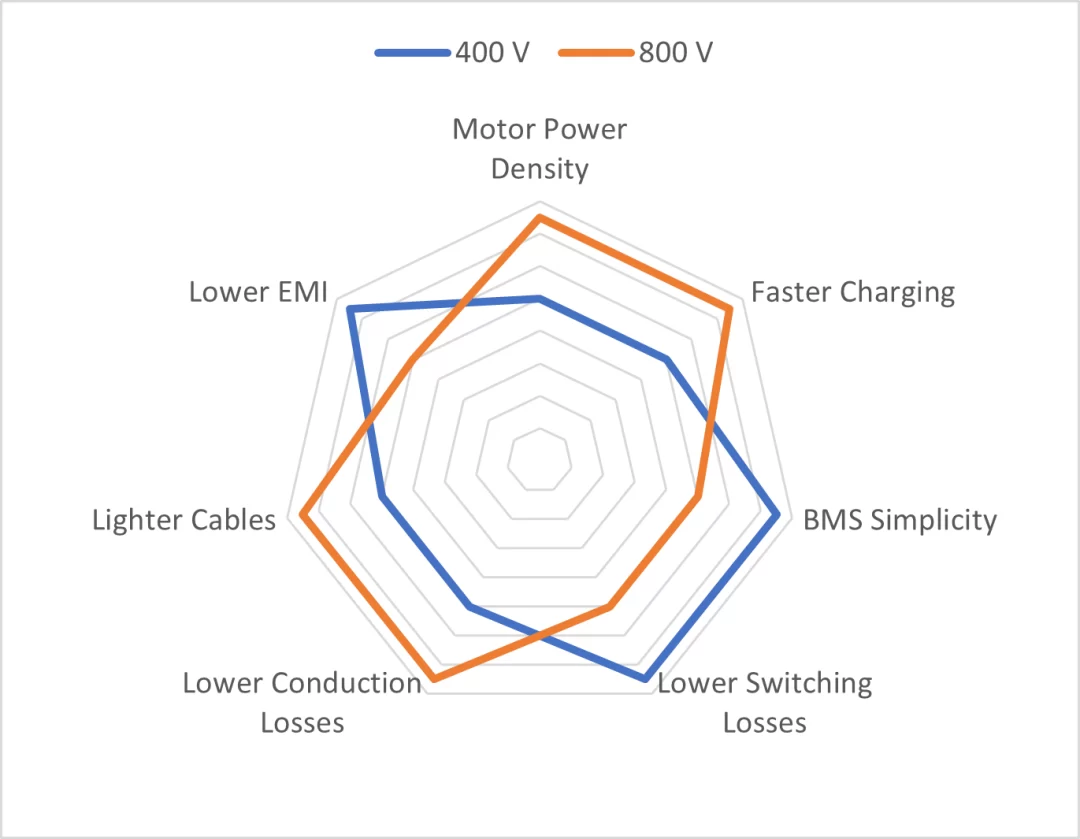 Comparación de plataformas de tensión de las baterías de los vehículos eléctricos